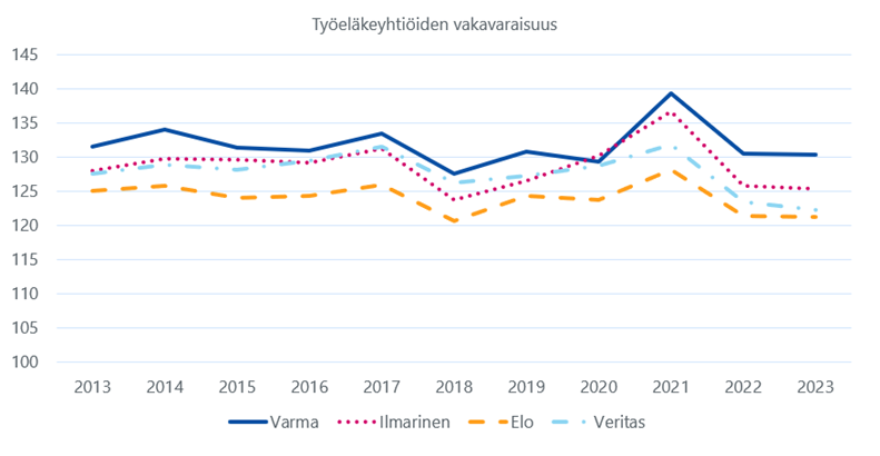 Varma on ollut vakavaraisin työeläkeyhtiö vuosina 2013–2019 ja 2021–2023. Vuonna 2020 Ilmarinen oli vakavaraisin. Ilmarinen on vuosina 2013–2019 ollut vaihtelevasti toiseksi tai kolmanneksi vakavaraisin yhdessä Veritaksen kanssa ja vuosina 2021–2023 toiseksi vakavaraisin. Veritas on ollut vuosina 2021–2022 kolmanneksi vakavaraisin ja vuonna 2023 neljänneksi vakavaraisin. Elo on ollut vuosina 2013–2022 neljänneksi vakavaraisin ja vuonna 2023 kolmanneksi vakavaraisin. 