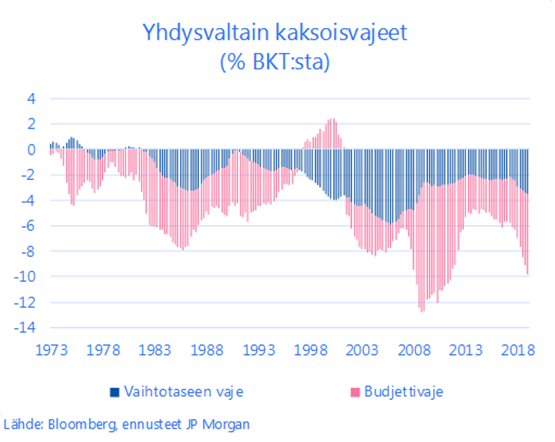 Yhdysvaltain kaksoisvajeet