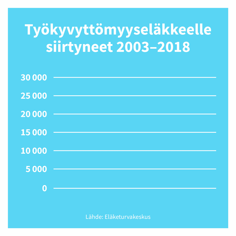 Elaketurva_Tyokyvyttomyyselakkeelle-siirtyneet-2003-2018.gif