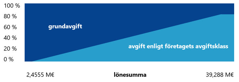 Självriskgraden ökar i förhållande till lönesumman.  År 2026 kan ett företags självriskgrad ligga mellan 0–80 %. Om ett företags lönesumma överskred 2 455 500 euro men underskred 39 288 000 euro år 2024, ligger företagets självriskgrad mellan 0–80 % år 2026. Om ett företags lönesumma var minst 39 288 000 euro år 2024, är företagets självriskgrad 80 % år 2026.