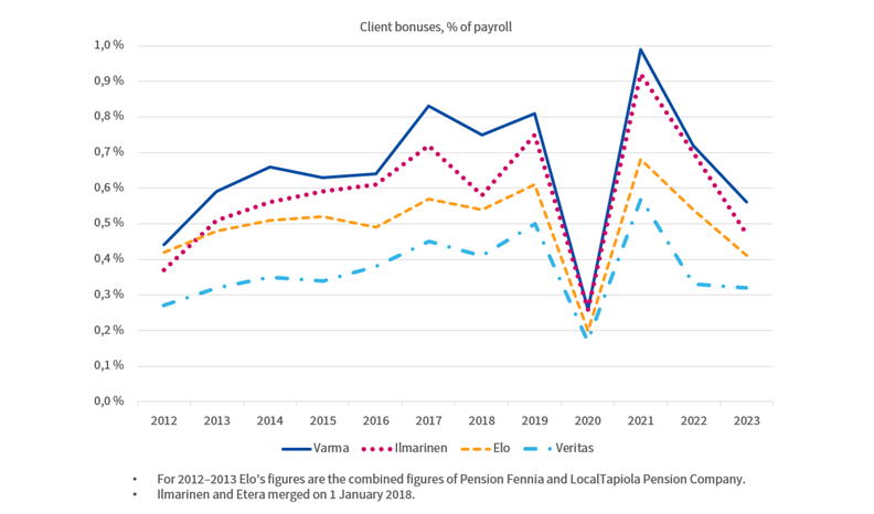 Varma's client bonus percentage has been consistently higher than that of Ilmarinen, Elo and Veritas since 2012. Varma's client bonus percentage is the highest, Ilmarinen's second and Elo's third highest. Veritas' client bonus percentage is the lowest.