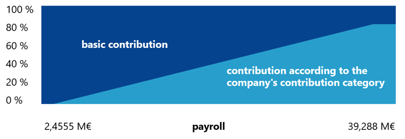 The liability level rises as the payroll increases. In 2026, a company's liability level can range between 0–80%.  If your company's payroll was more than EUR 2,455,500 but less than EUR 39,288,000 in 2024, your company's liability level is between 0–80% in 2026. If your company's payroll was at least EUR 39,288,000 in 2024, your company's liability level is 80% in 2026.