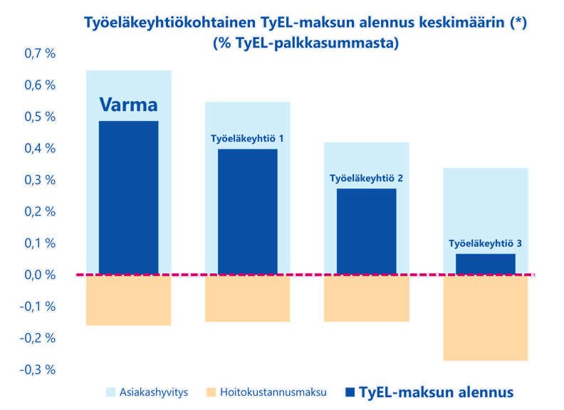 Kaavio, joka kuvaa työeläkeyhtiökohtaisen TyEL-maksun alennuksen keskimääräistä suuruutta eläkeyhtiöissä.