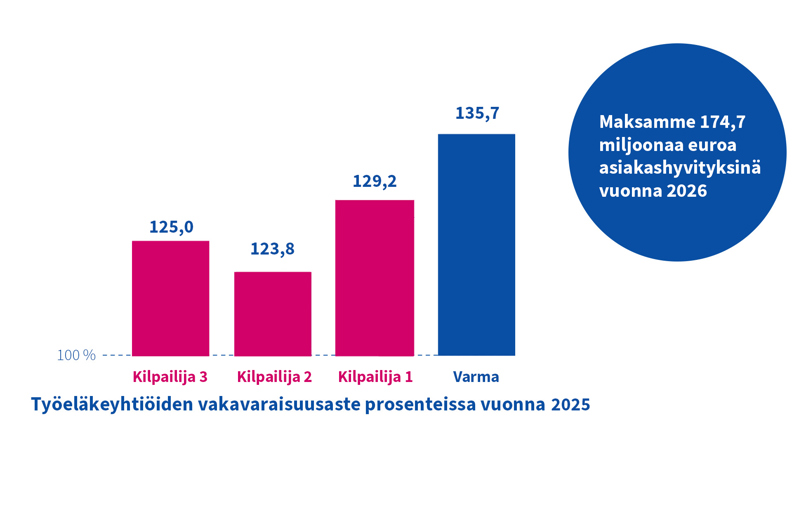 Varma oli vakavaraisin työeläkeyhtiö vuonna 2025. Ilmarinen oli toiseksi vakavaraisin. Veritas oli kolmanneksi ja Elo neljänneksi vakavaraisin. Varma palautti asiakkailleen 174,7 miljoonaa euroa asiakashyvityksinä vuonna 2026.
